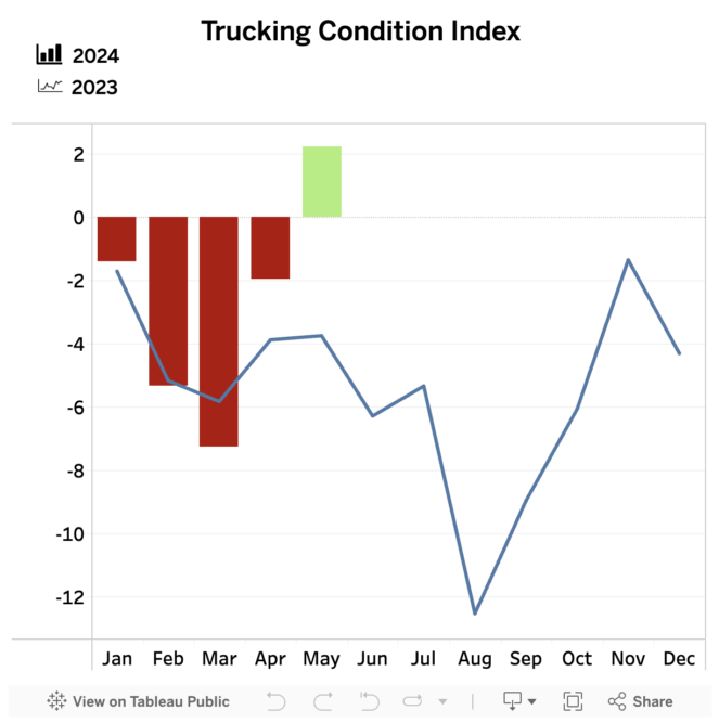 Kamyon Taşımacılığı Sektöründe Toparlanma Sürecinde