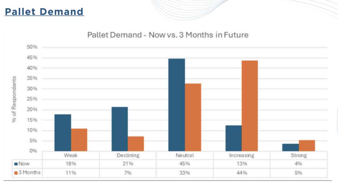ABD Palet Piyasasında İyileşme Sinyalleri: İlk Çeyrek Anket Sonuçları