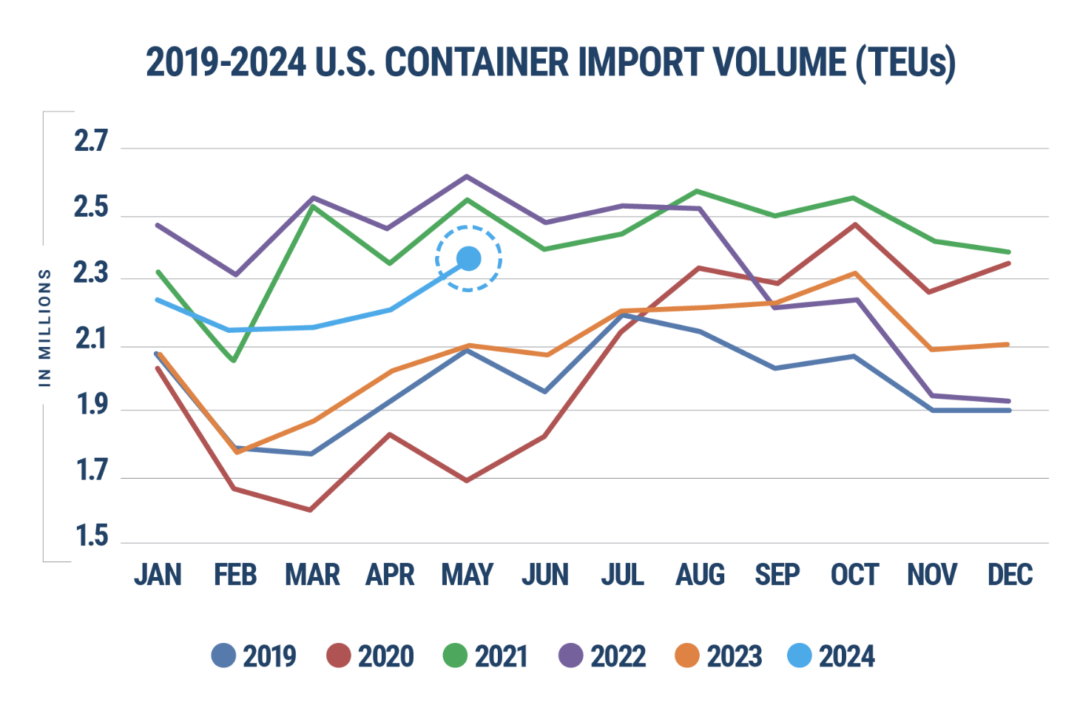 Mayıs Ayında Çin'den İthalat Rekoru ve ABD'nin İthalat Artışı