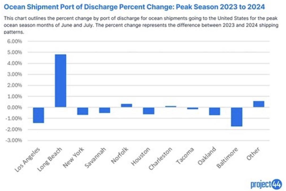 ABD'li Taşıyıcılar Okyanus Yoğun Sezonunu Erken Başlattı