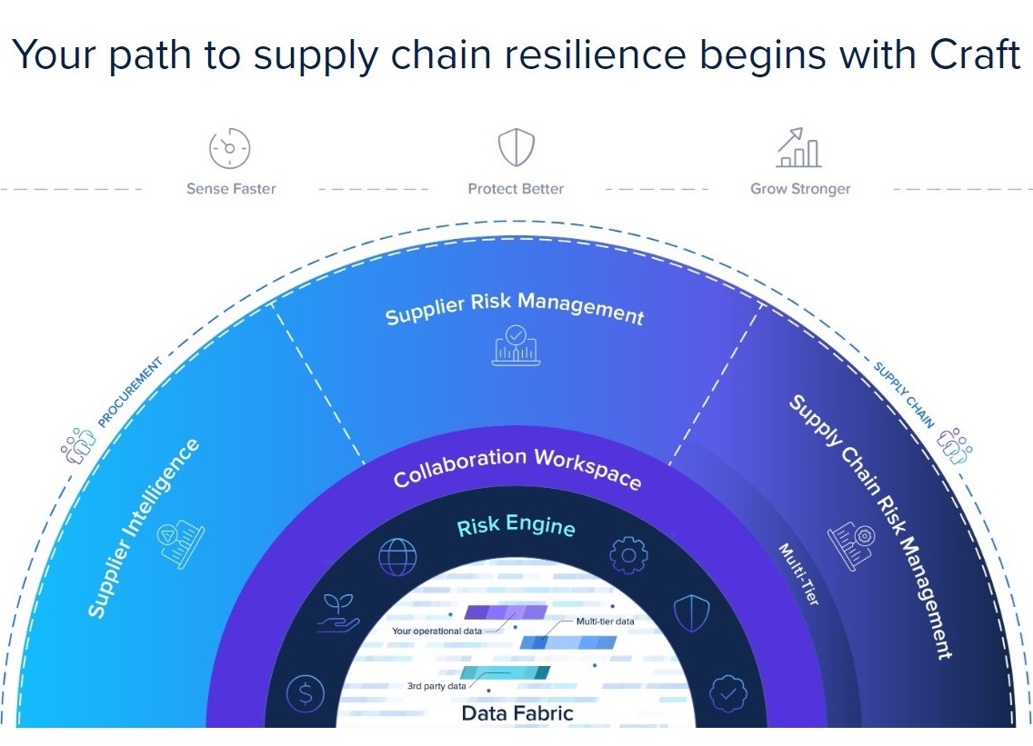 Craft ile Tedarik Zinciri Risklerini Yönetmek Artık Daha Kolay