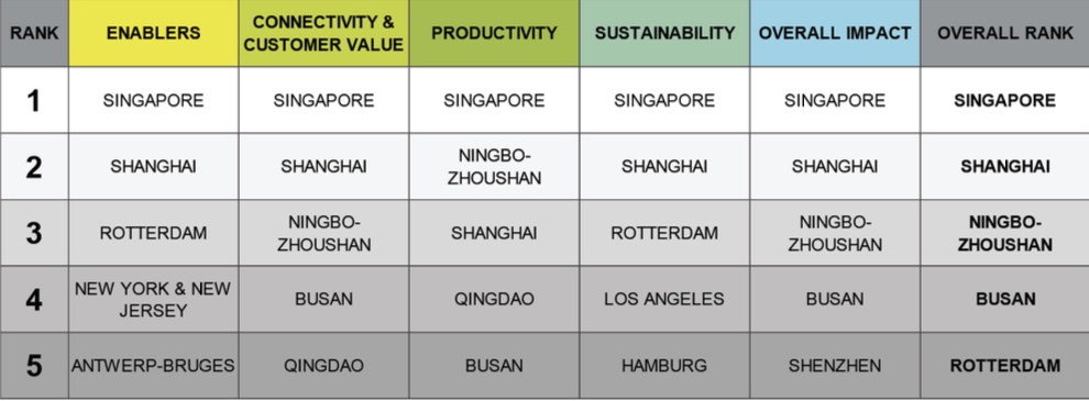 Yeni Küresel Konteyner Limanları Endeksi (LCP - Leading Container Ports)