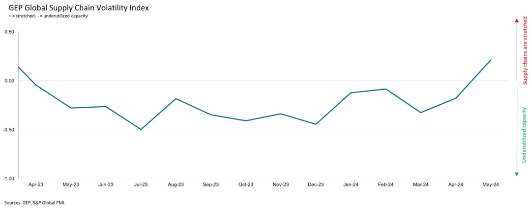Küresel Üretimde Mayıs Sıçraması: 14 Ay Sonra İlk Kez Pozitif Yönde