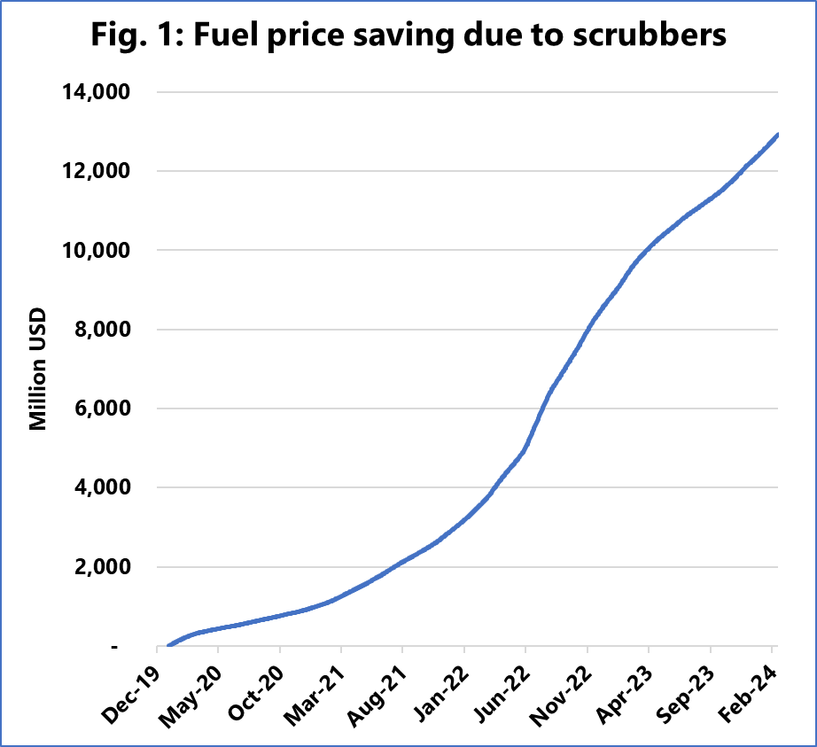 Nakliye Sektöründe Scrubber'ların Ekonomik Etkisi