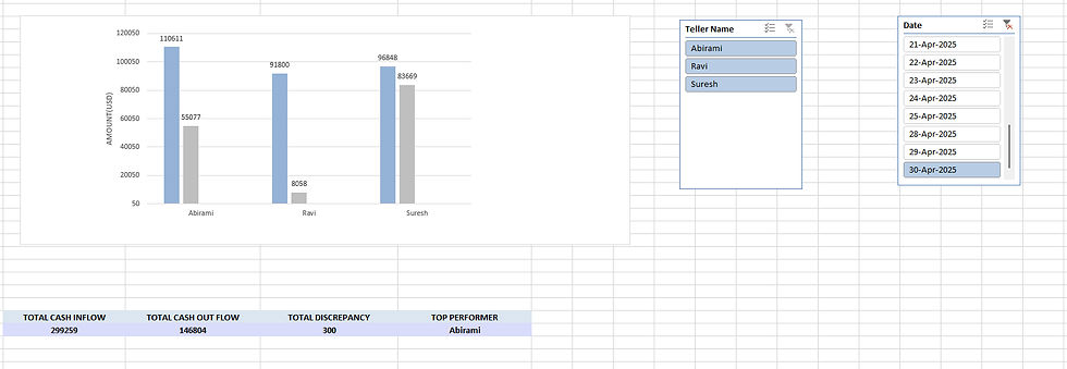 EXCEL DASHBOARD ON BANK CASH MANAGEMENT 