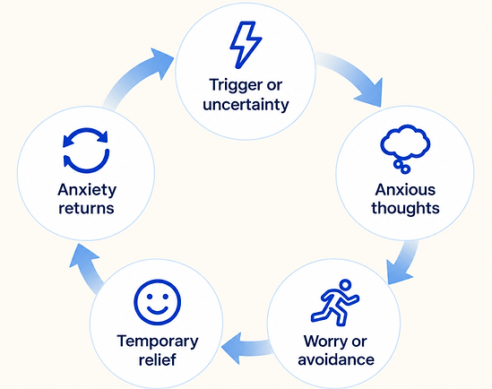 The Anxiety Cycle Infographic.png