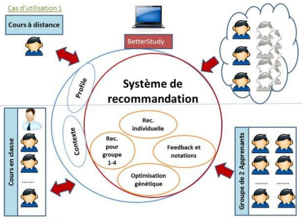 Sites Qui Utilisent Des Algorithmes De Recommandation Projet CTI pour une recherche appliquée pour BetterStudy — BetterStudy