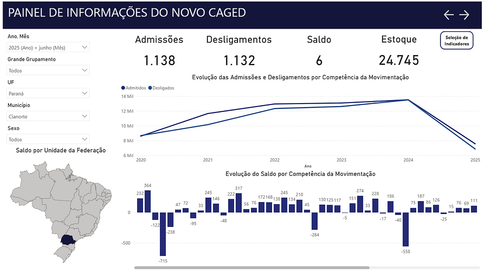 Caged - Fechamento Cianorte - PR / Junho 2025.