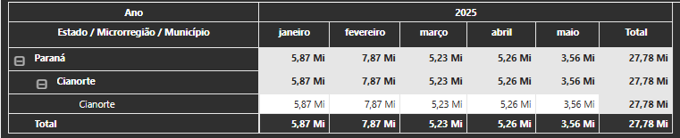 2025 até Maio = 27,78 Milhões
