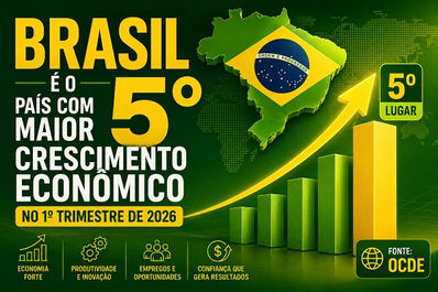Brasil é o 5º país com maios crescimento econômico no 1º trimestre de 2026 - Ultrapassa até EUA.