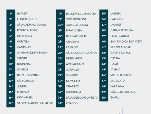 Ranking de competitividade entre os municípios- Cianorte não tem destaque!