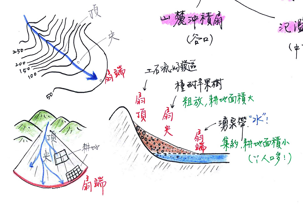 心智地圖３－p.24