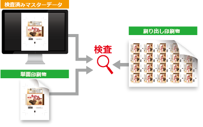 印刷 検査 装置 検査機 オフライン検査 印刷物 印刷機 刷り出し 印刷 検査 品質 方法 装置 紙面 グラビア 枚葉 軟包装 フィルム グラビア ラベル PET ナイロン セロハン 紙器 シール ゴミ 汚れ ヤレ