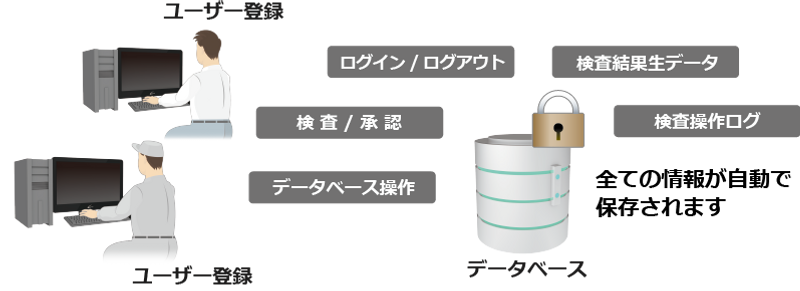 製薬会社、医療機器メーカーに限らずあらゆる企業に検査以上の保証「データの完全性保証」対策を　印刷 検査 データインテグリティ セキュリティ データ 改ざん 変更 検査結果 保存 ログイン 操作 ログ 記録 暗号化 IQOQ D.I. 不整合 完全性 セキュア 管理 データベース ソフト システム 監査証跡 オーデットトレイル 印刷会社 セキュリティ強化 対策