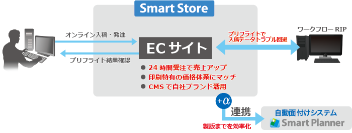 印刷通販 ECサイト RIP オンライン プリフライト CMS