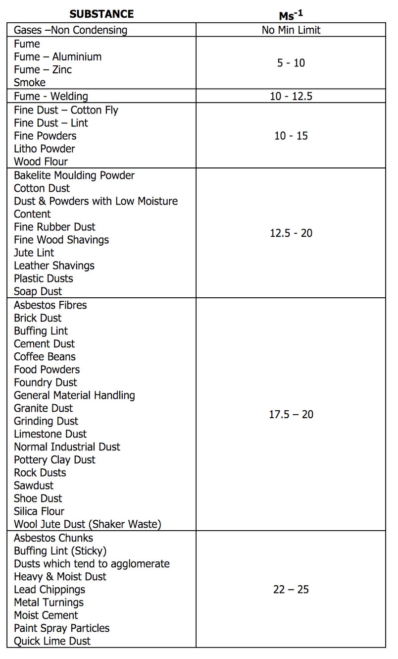 What Are The Duct Transport Velocities?