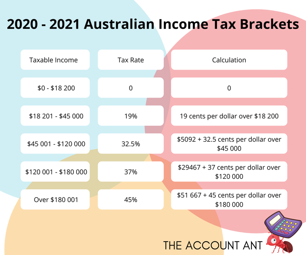 Tax Brackets 2025 Australia Rana Zekiel