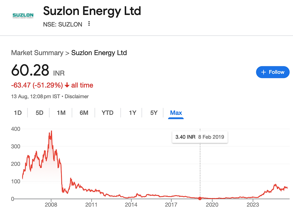 Suzlon share price - the forever green bet that never seems to play out