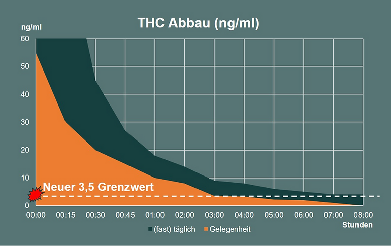 Ab Wann Gilt Der Neue Thc Grenzwert