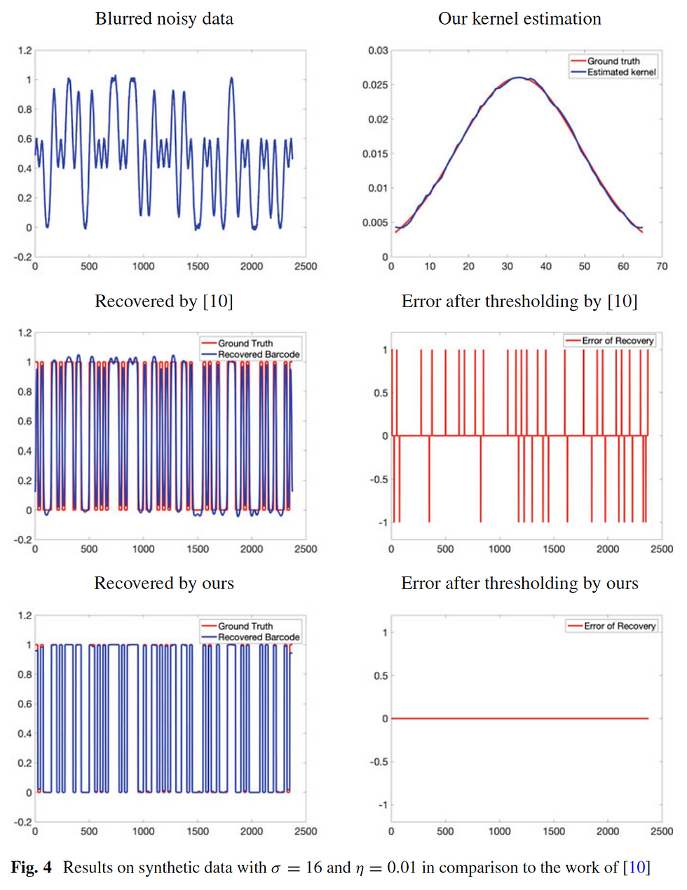 Synthetic data experiment
