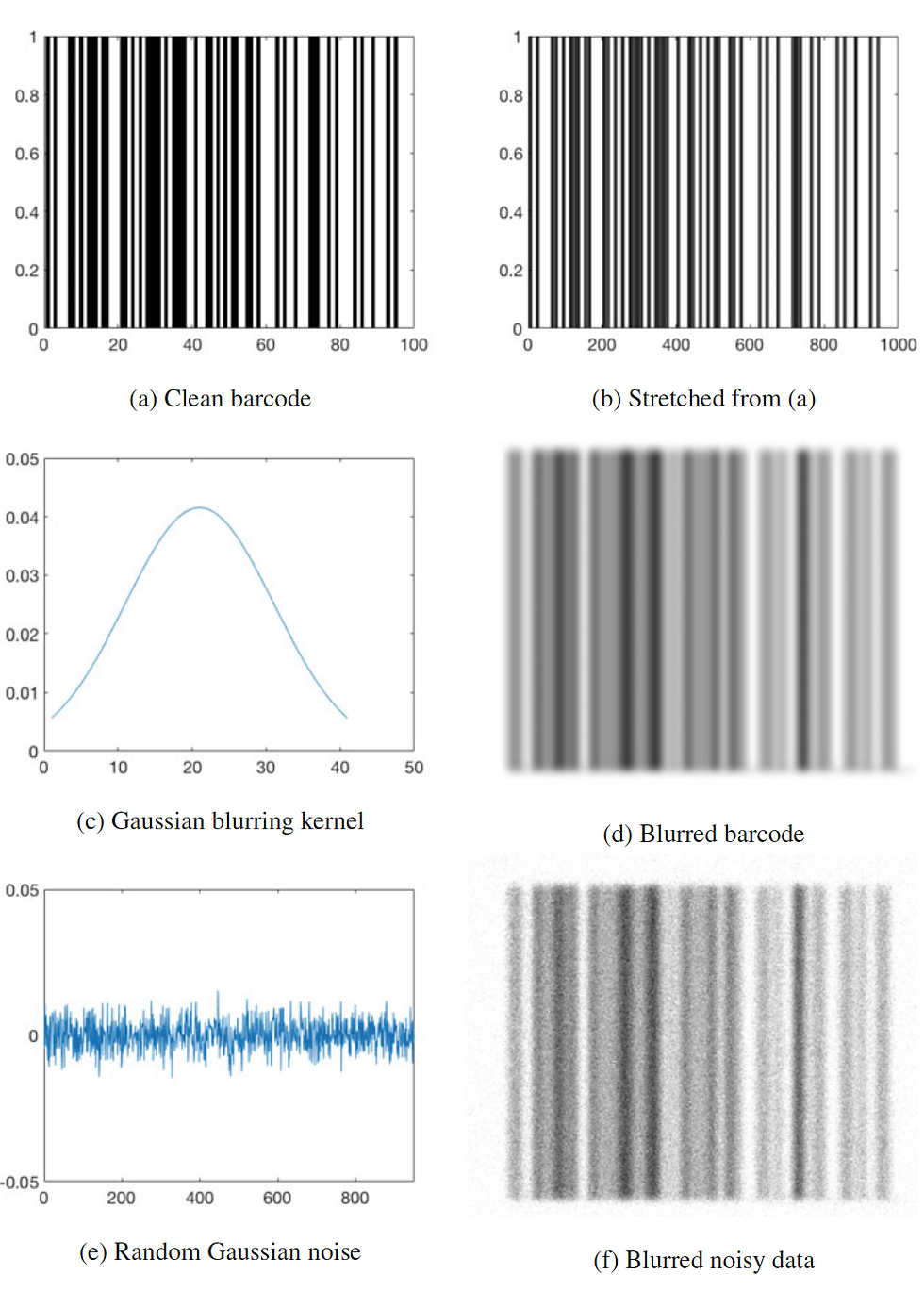 Barcode blurring process