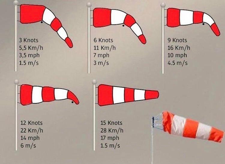 Como Leer Un Indicador De Viento