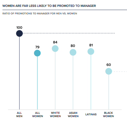 Women are less likely to be promoted to manager, Leanin.org, Women in the workplace