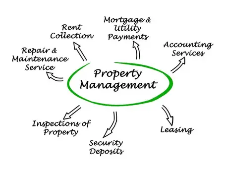 Do I Need a Property Manager to Rent My Home or Investment Property?