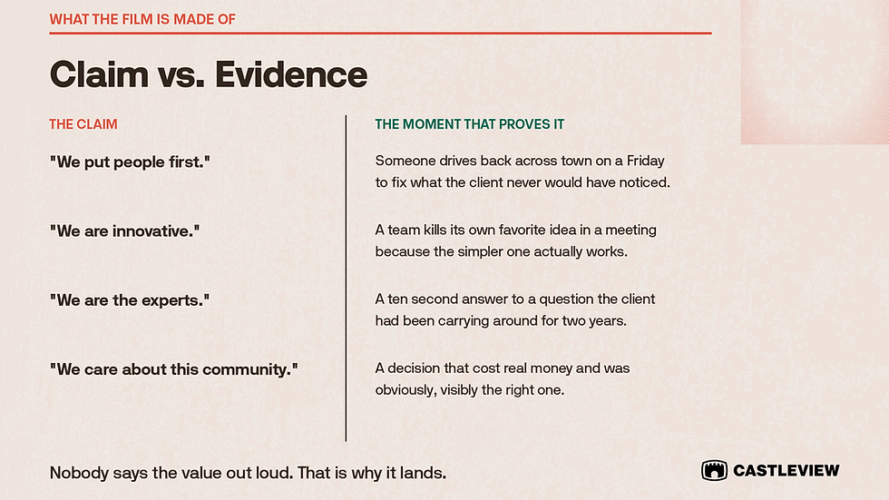 Brand diagram, two columns, "Claim vs. Evidence." Left column lists four common value claims (we put people first, we are innovative, we are experts, we care about the community). Right column lists the kind of concrete moment that proves each one on camera, in this week's Cream Editorial scheme.