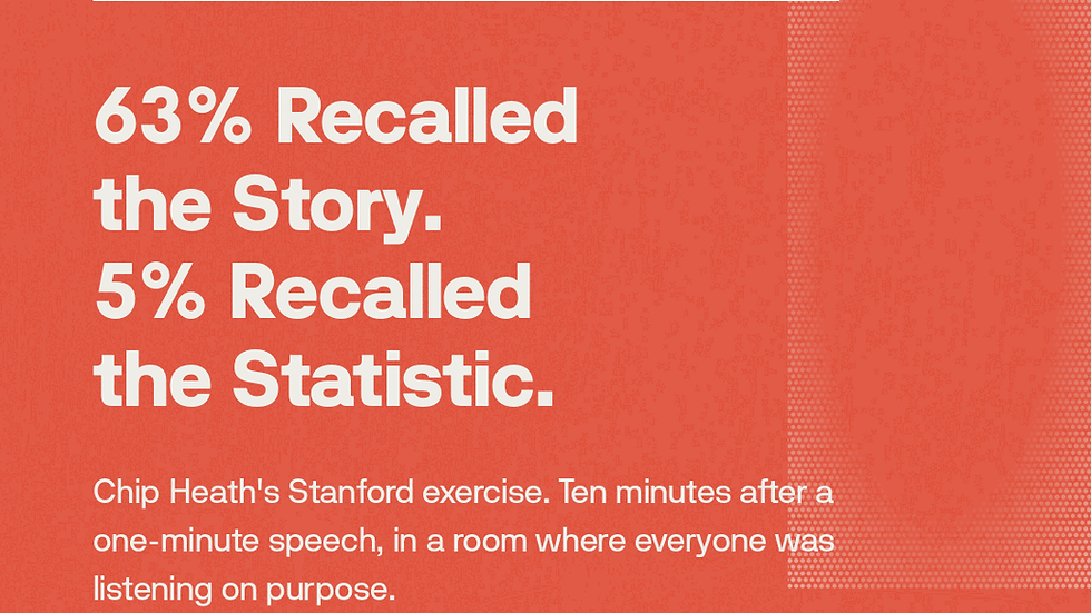 Start with memory. Chip Heath ran an exercise with Stanford students in which each one gave a one-minute persuasive speech. On average the speakers used two and a half statistics apiece, and only about one in ten told a story. Ten minutes later, sixty-three percent of the audience could recall the stories, and five percent could recall a single statistic. Students in a classroom, listening on purpose, with nowhere else to be, ten minutes after the fact.
