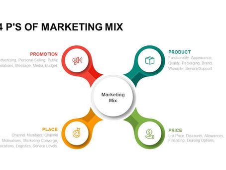 The Marketing Mix 4 P’s