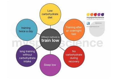 Blog 5: Weight Loss Vs Performance (3 of 3): Train low isn’t a magic pathway to weight loss...