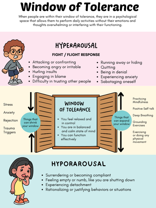Photo Source: : Michael Vallejo, LCSW from https://mentalhealthcenterkids.com/blogs/articles/window-of-tolerance