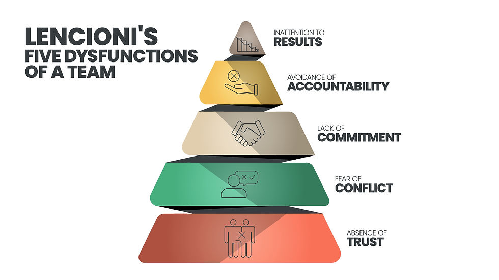 Lencioni's 5 dysfunctions of a team