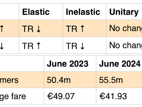 Ryanair and Price Elasticity of Demand