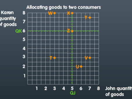 A2 Economics – Pareto Efficiency