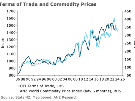 NZ Terms of Trade improves but worrying times ahead