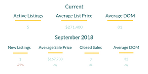 Addison County Condo Market Stats
