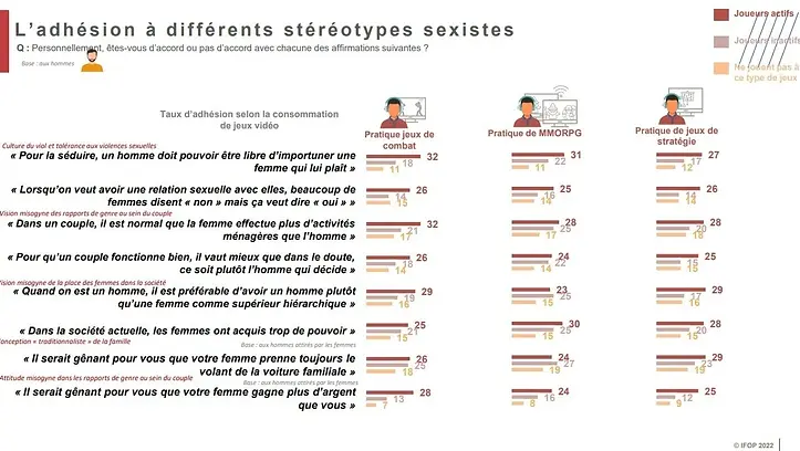 L'adhésion à différents stéréotypes sexistes par l'IFOP