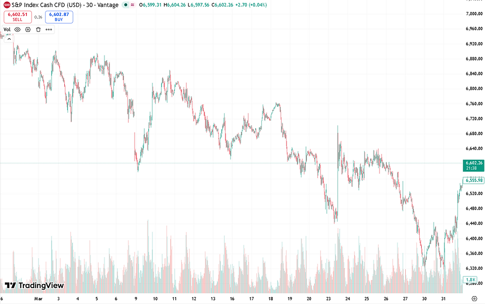 1 month in the 2026 U.S.-Iran War results in the Stock Markets.