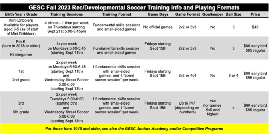 GESC Program charts and info graphics for the website - GESC Rec Format chart fall 2023_ed