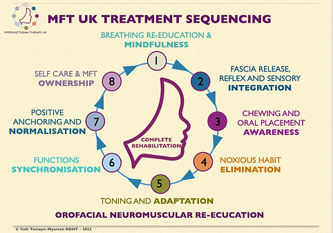 Orofacial Myofunctional Therapy treatment sequencing