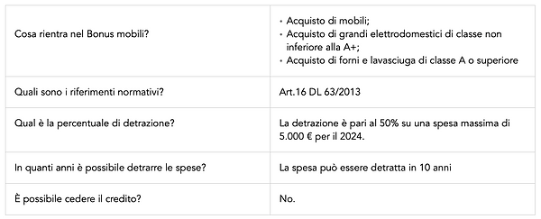 tabella bonus mobili 2024 Green Technology Store