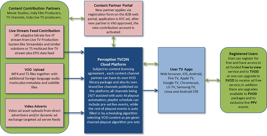 High View Content Flow Integration Architecture.png