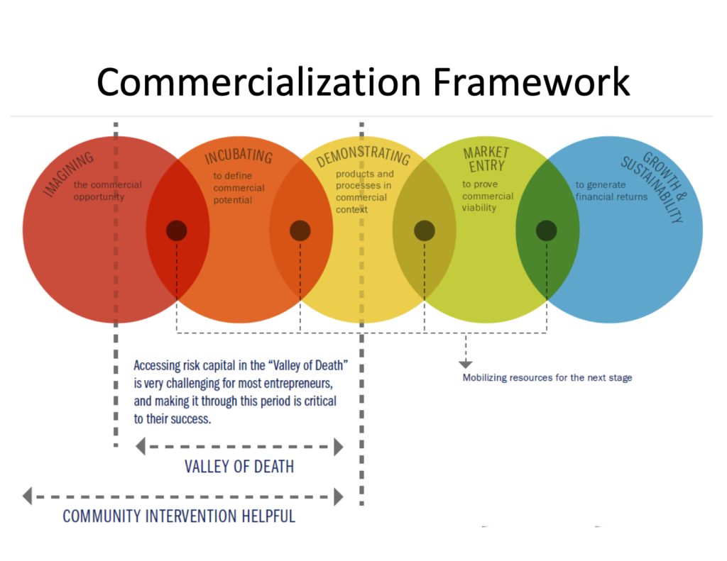 Display the Commercialization Framework