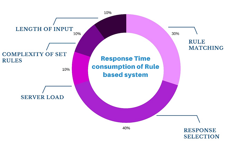 Fig. 7: Response Time Consumption of Rule Based System