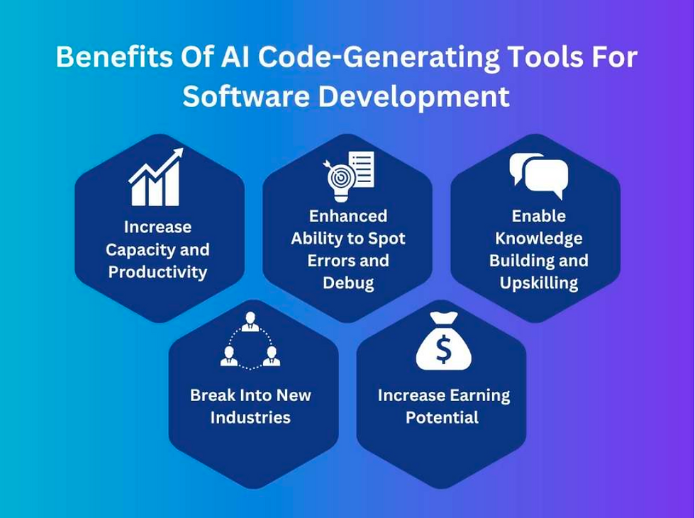 -This image explains Key Benefits of AI Code-Generating Tools in Software Development