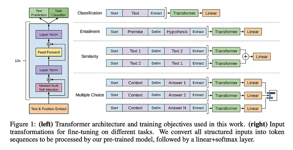Image 3 (Transformer Block Diagram): "Breaking Down the Transformer: An in-depth view of the attention mechanism and the layers behind modern language models."