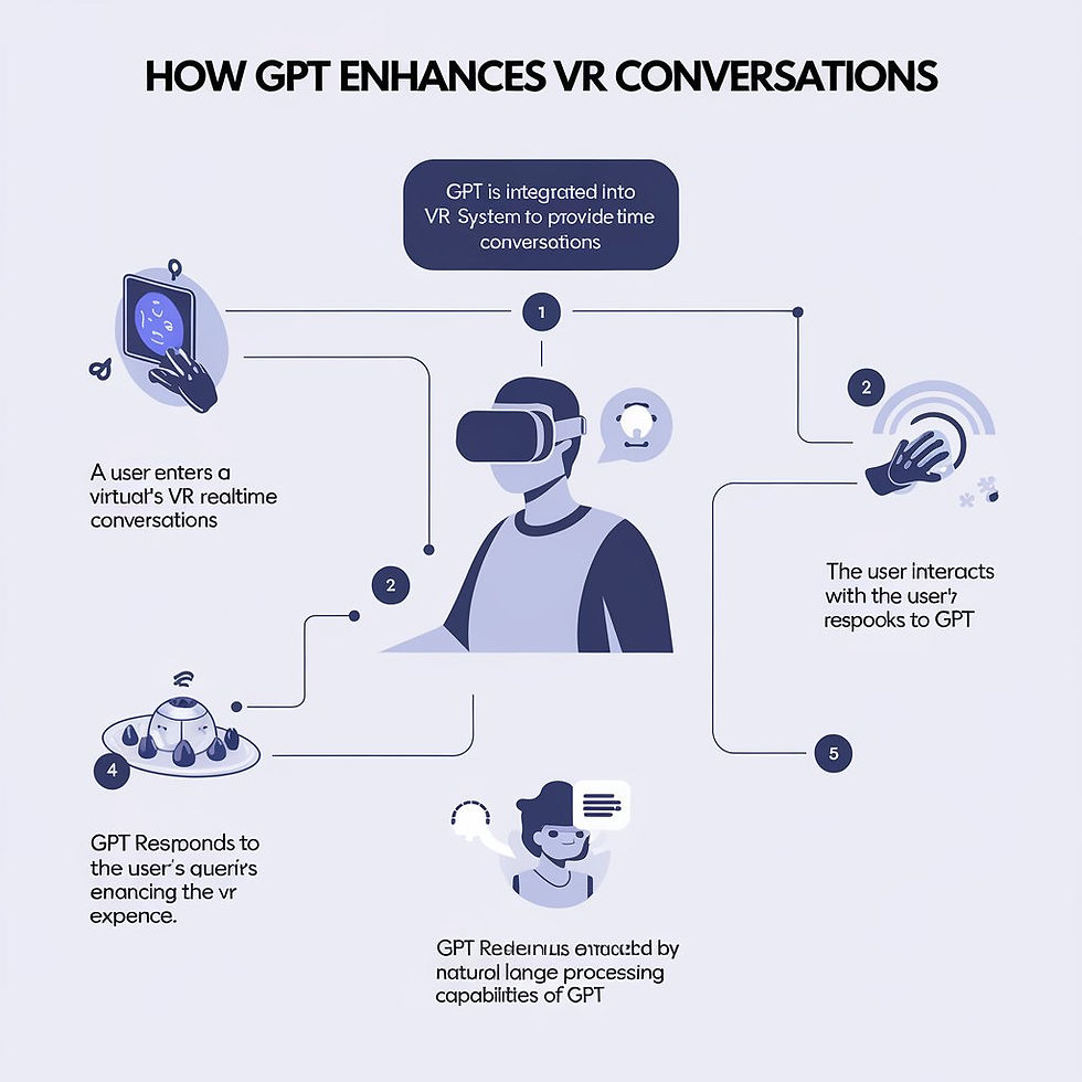 Flowchart: How GPT Enhances VR Conversations