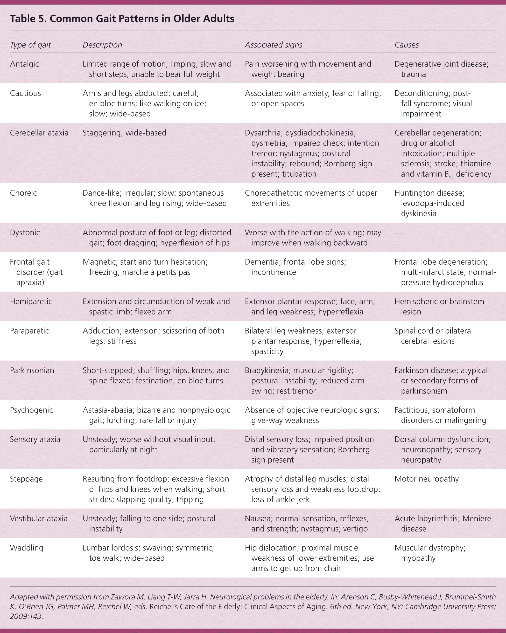 Sequence of movements in the human gait cycle for rehabilitation purposes.